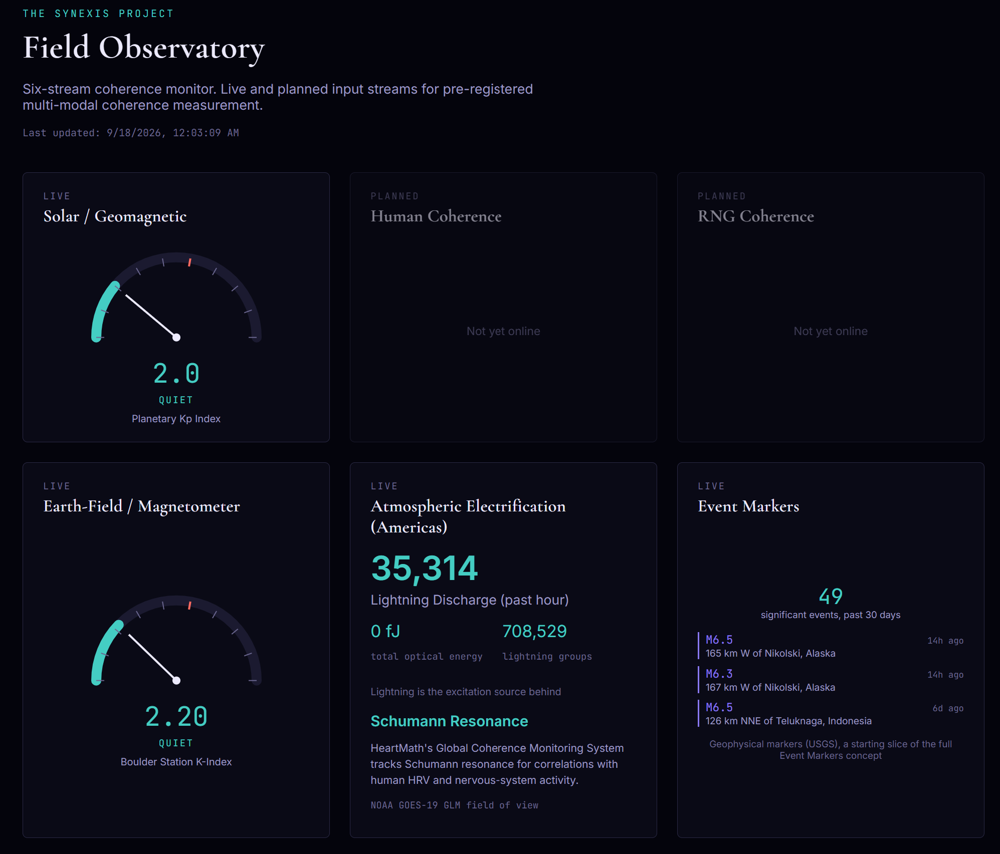 Field Observatory live dashboard showing six coherence data streams, four live and two in development